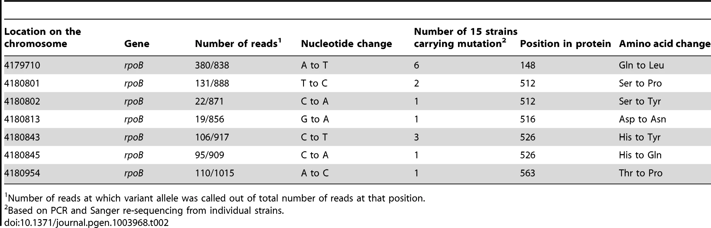 Mutations identified in 15 starved, rifampicin resistant isolates.