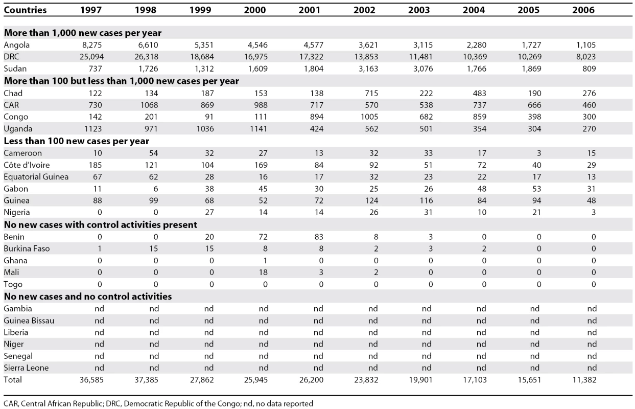 T. b. gambiense Sleeping Sickness: New Cases Reported between 1997 and 2006