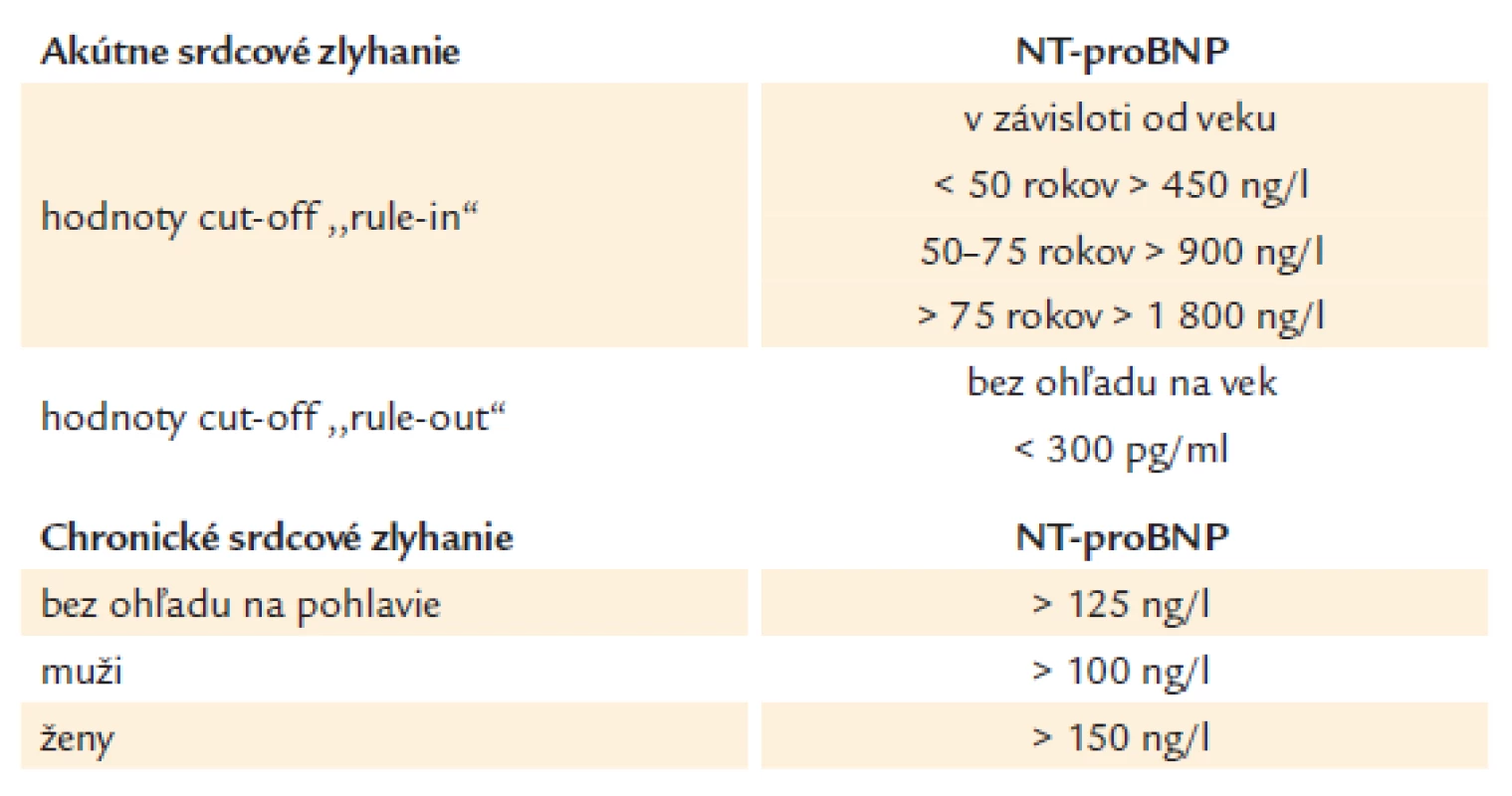Doporučené cut-off hodnoty NT-proBNP na stanovenie diagnózy akútneho a chronického srdcového zlyhania [25,26].