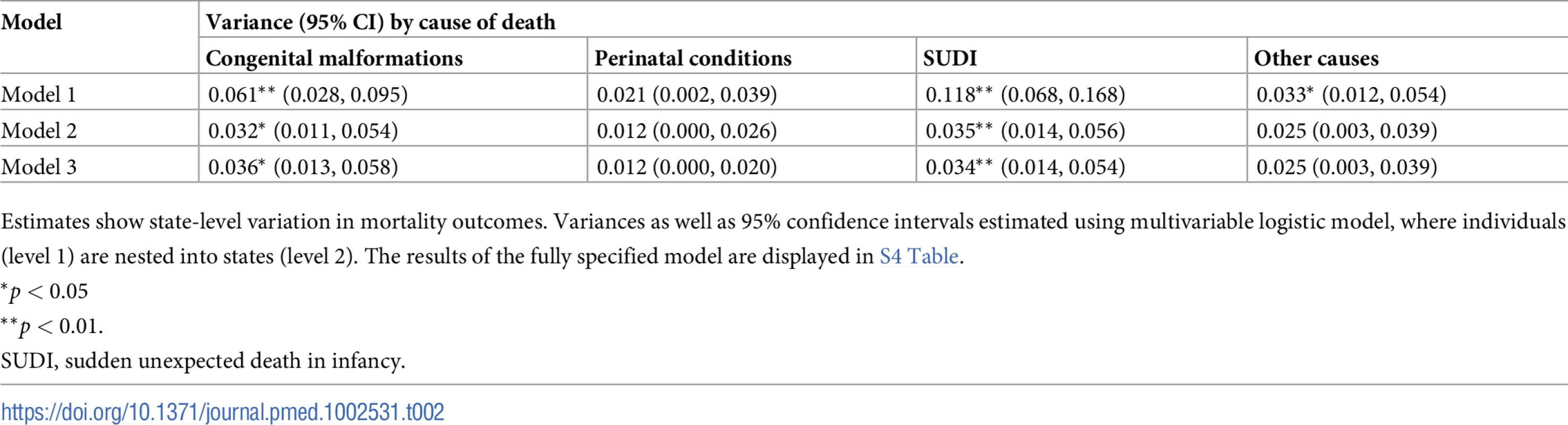Variation (on logit scale) in cause-specific mortality between US states estimated using the random intercept logistic model.