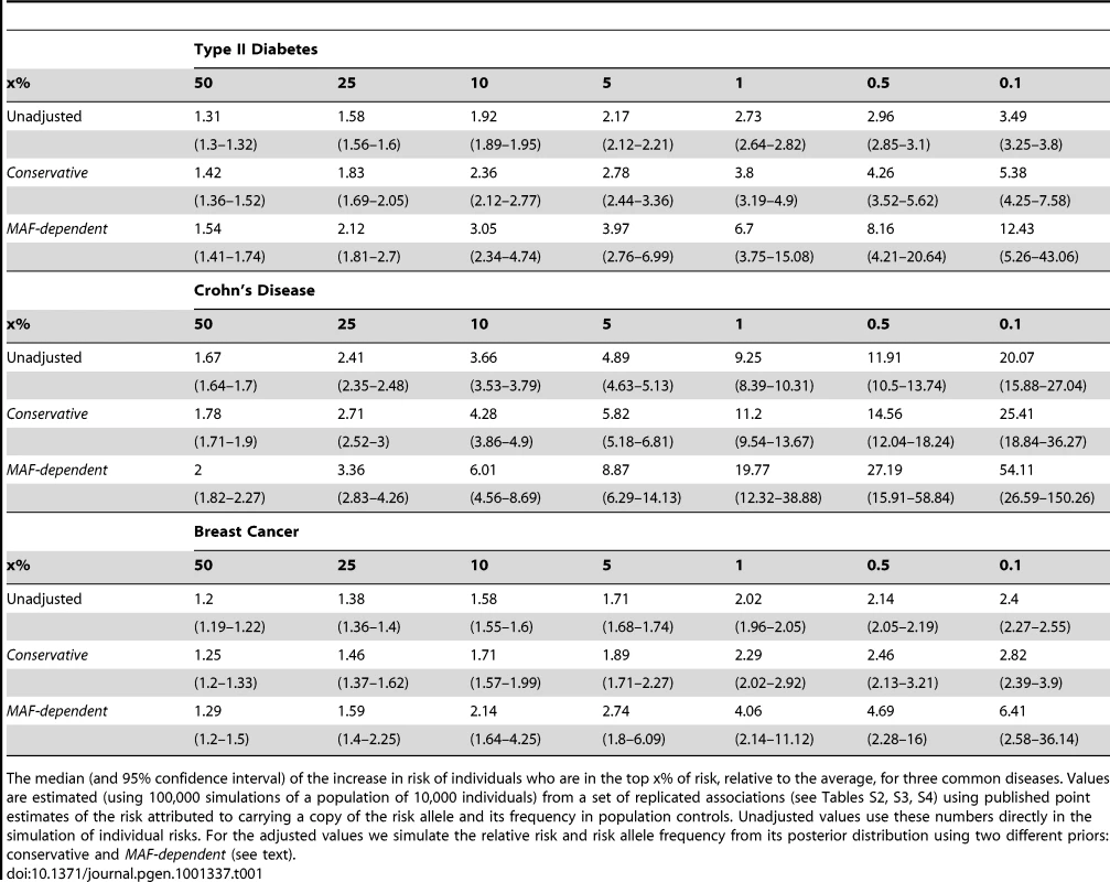 Adjusted estimates of individual risks.