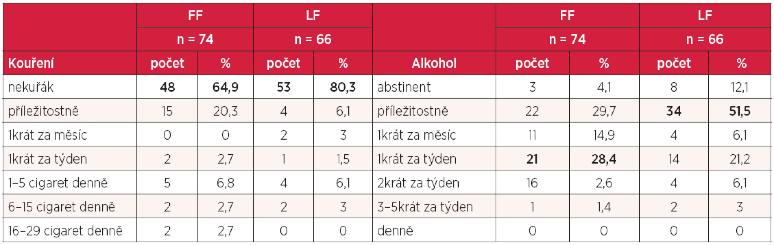 Kouření cigaret a frekvence pití alkoholu u studentů Filozofické a Lékařské fakulty UP