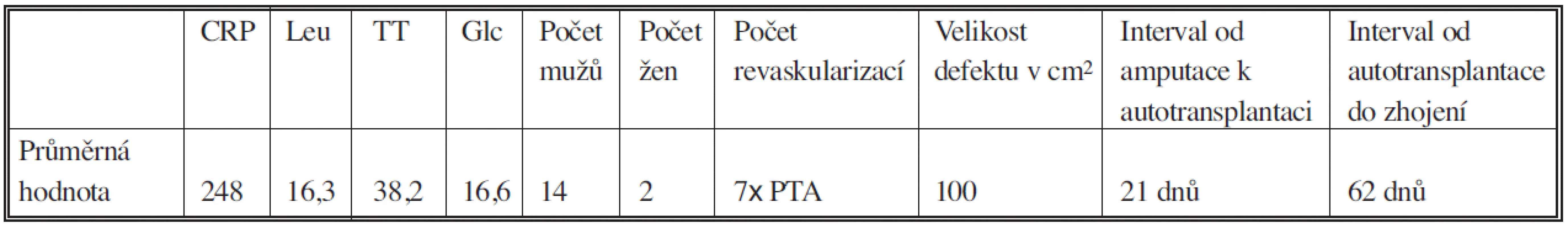 Průměrné hodnoty v souboru 16 pacientů
Tab. 2. Mean values in the group of 16 subjects