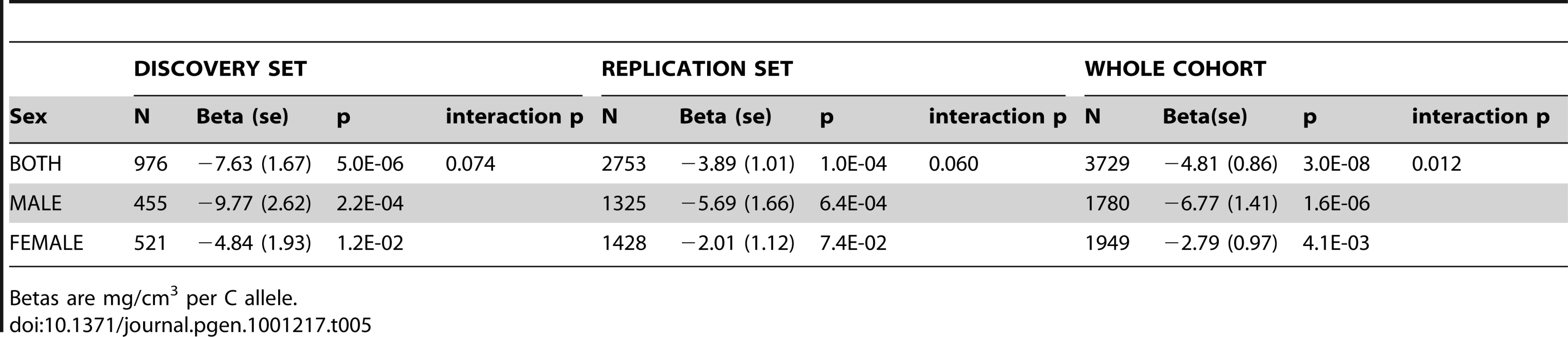 rs1021188 associations with BMD<sub>C</sub> in both ALSPAC datasets stratified by sex.