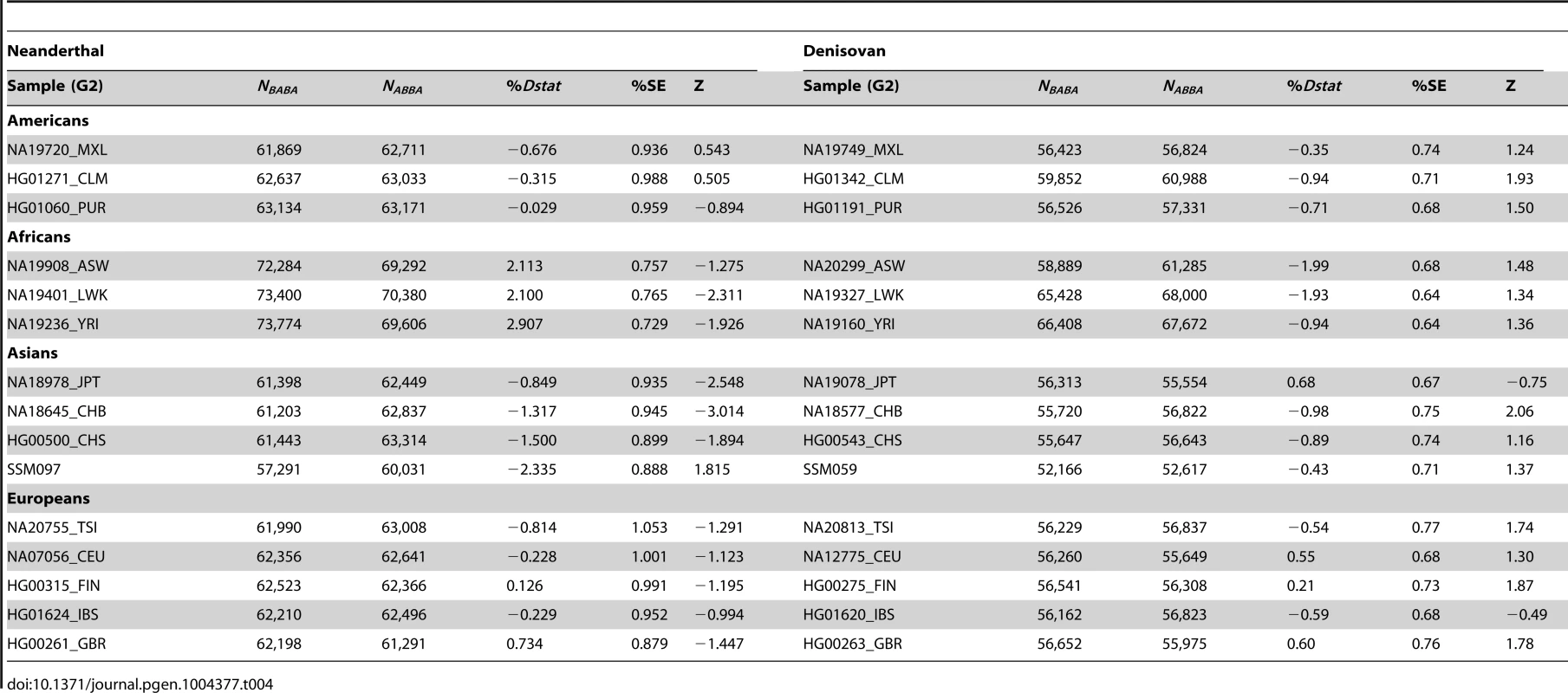 Analysis of admixture with ancient hominid genomes, anchored with one SSIP genome (SSI033 as G1 in Dstatistic) and the chimpanzee genome.