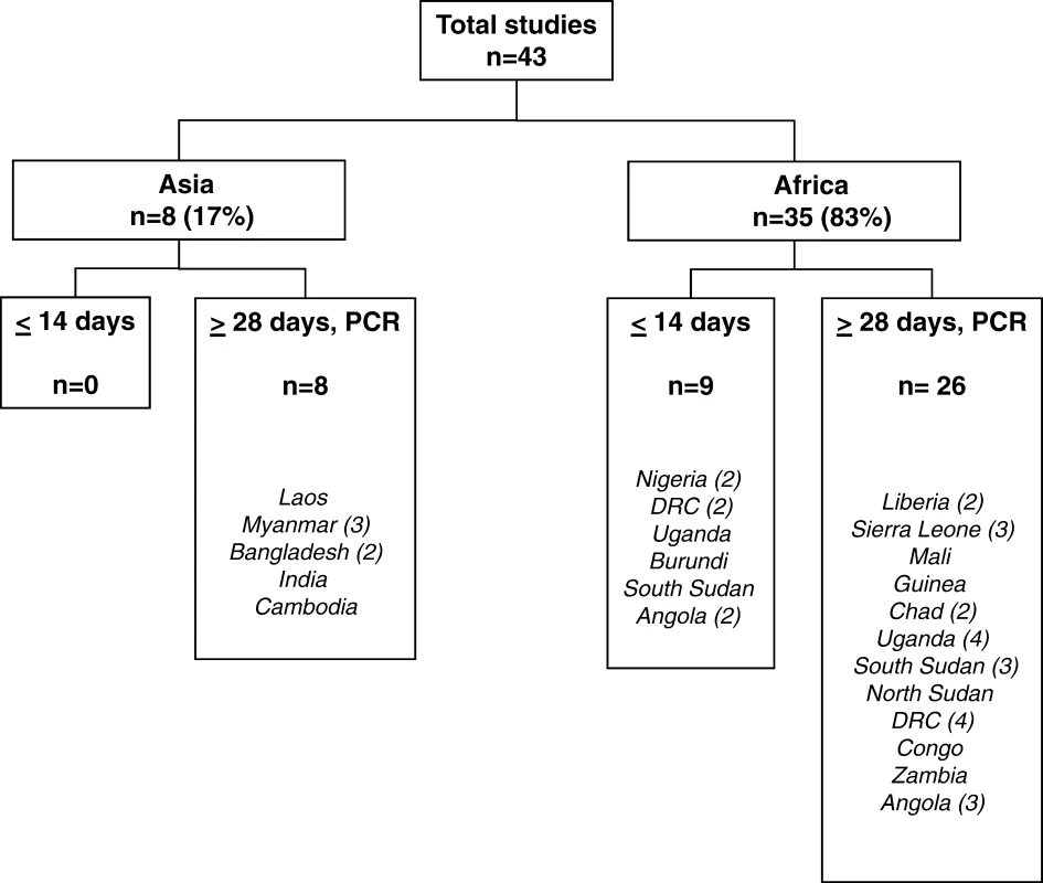 Flow Chart of Sites and Type of MSF Pf Efficacy Studies, 1996–2004