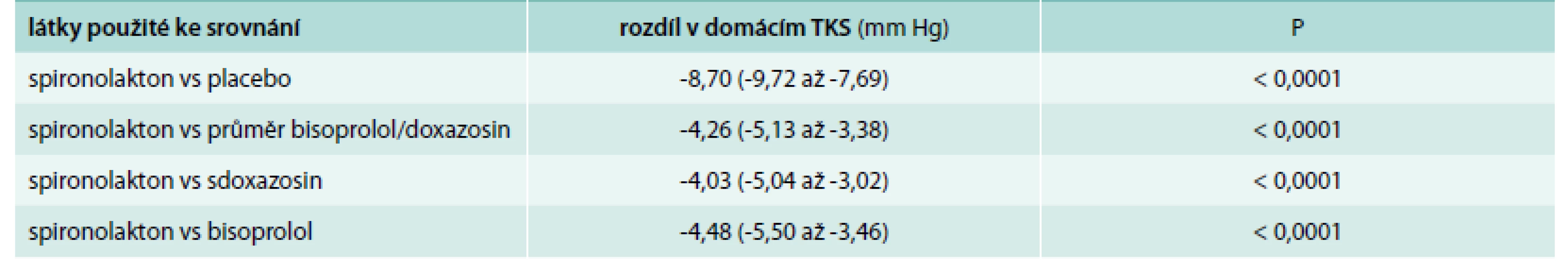 Rozdíl mezi domácím systolickým krevním tlakem oproti látkám použitým ke srovnání