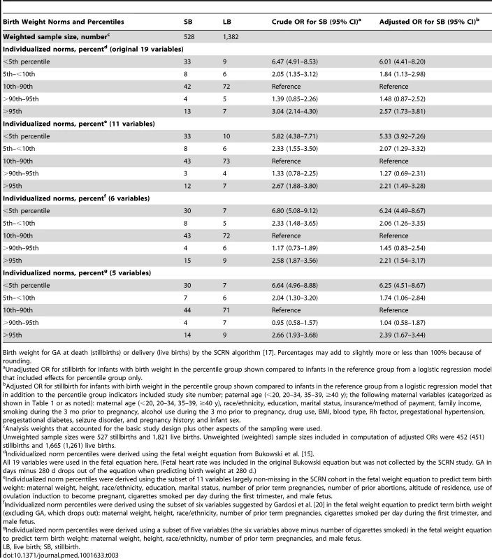Birth weight percentiles among stillbirths and live births using different equations to estimate individualized expected weight.
