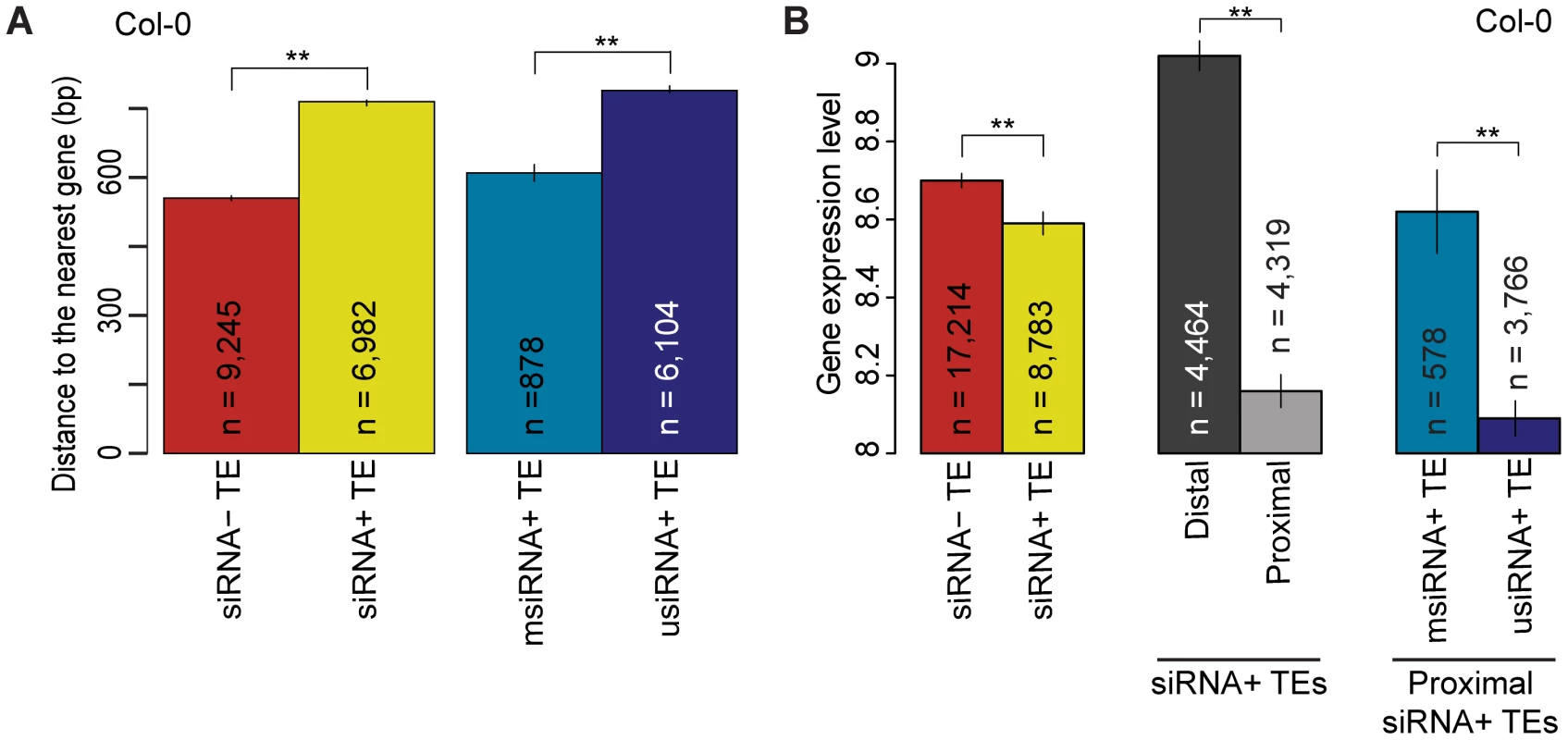 Relationship of TE siRNA–targeting to distance from genes and its effect on gene expression in Col-0.