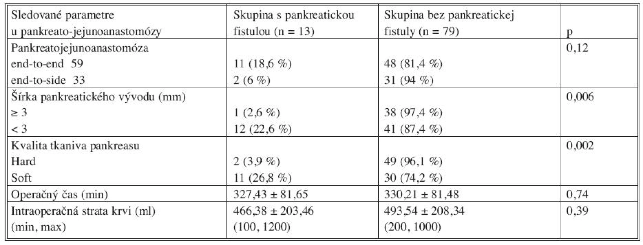 Peroperačné rizikové faktory vzniku pankreatickej fistuly
Tab. 7. Intraoperative risk factors for pancreatic leakage