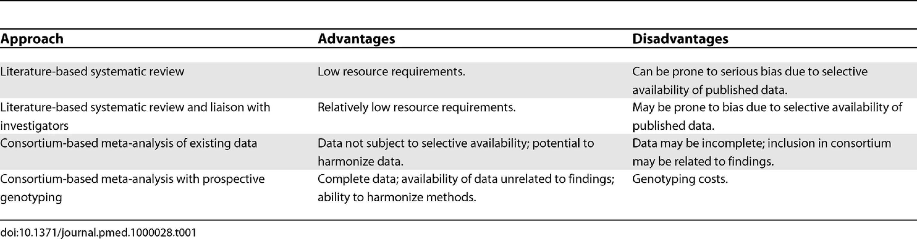 Data Sources for Meta-Analysis of Genetic Association Studies
