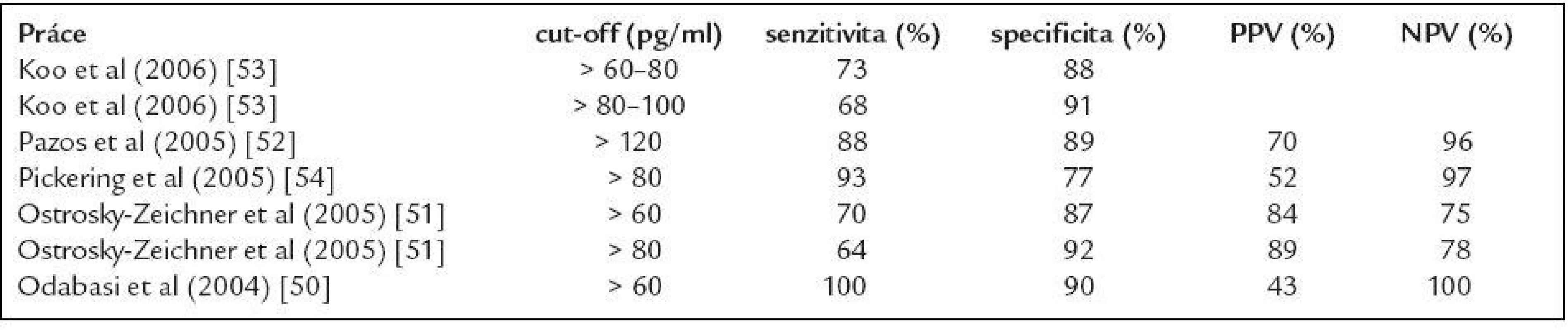 Nejvýznamnější studie sledující význam detekce 1,3-β-D-glukanu (Fungitell) pro diagnostiku invazivních mykotických infekcí.