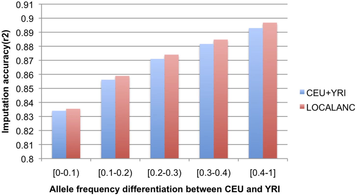 Imputation accuracy as a function of population differentiation.