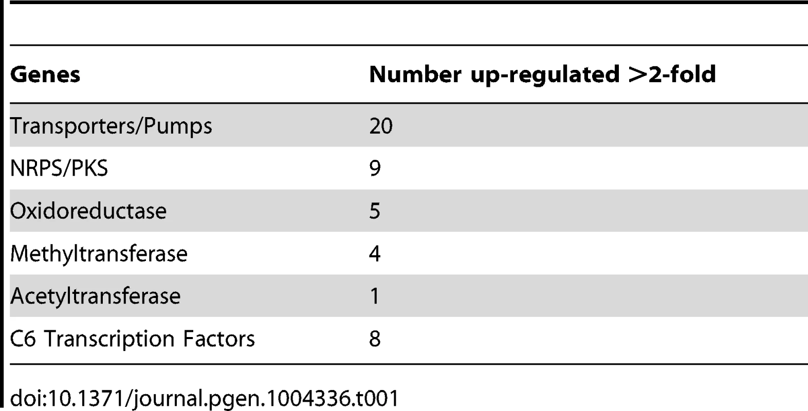 Genes commonly involved in secondary metabolism and possibly regulated by GipA.