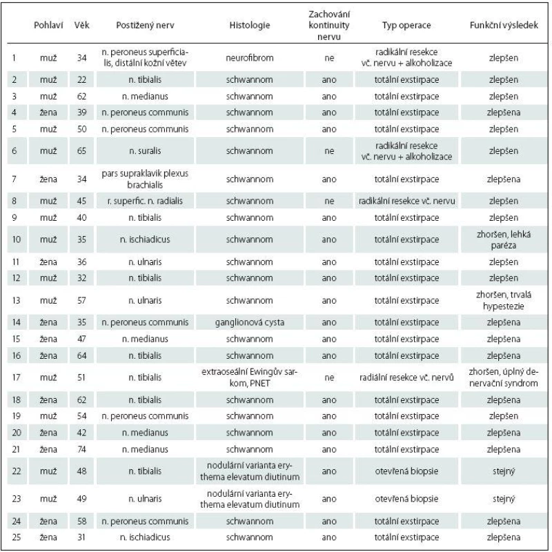 Soubor operovaných pacientů dle lokalizace, histologie a typu operačního výkonu.