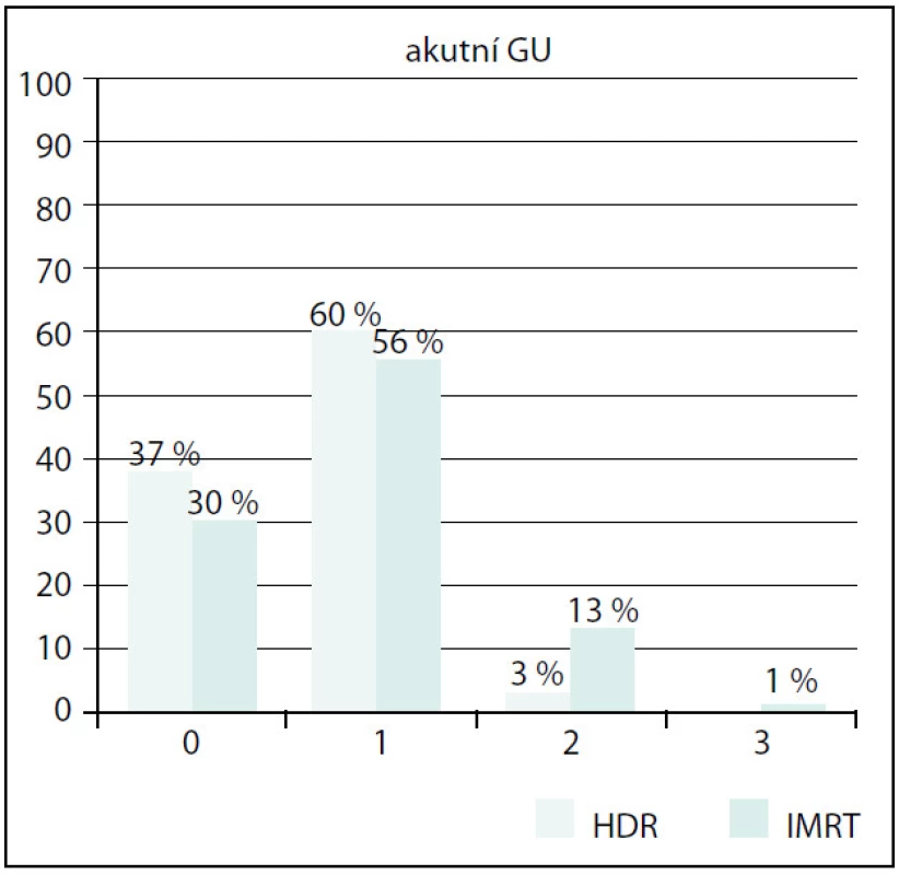 Srovnání akutní GU toxicity
Fig. 4. Comparison of acute GU toxicity