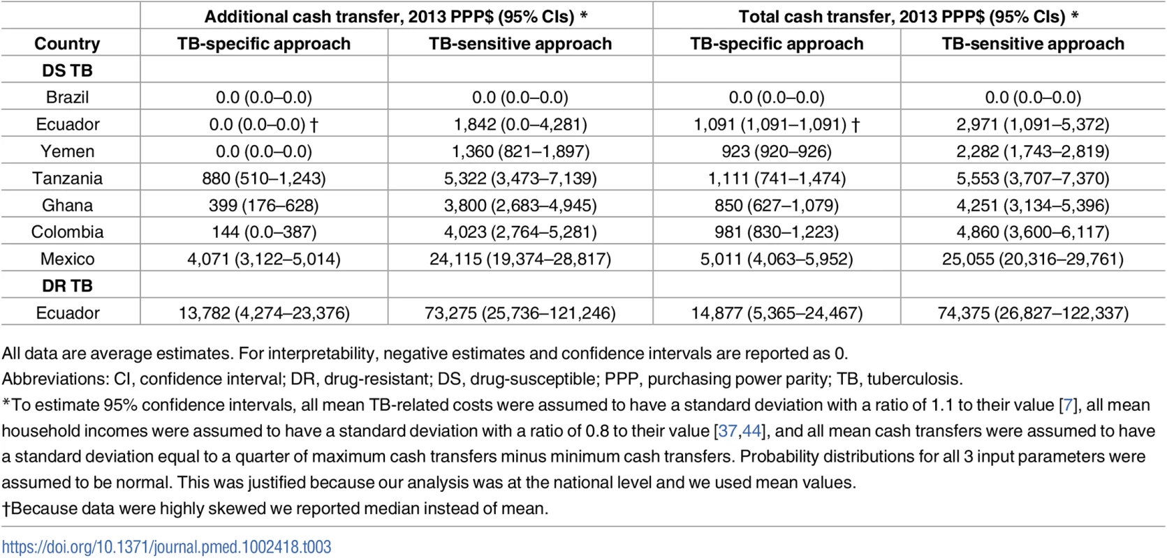 Summary of countries’ household-level additional and total cash transfer needed to prevent catastrophic costs.