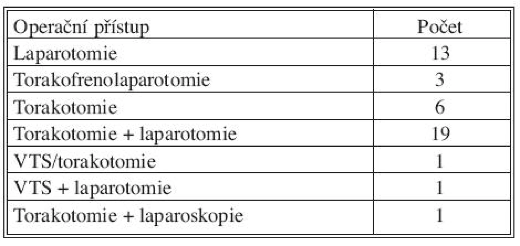 Operační přístup u poranění bránice
Tab. 5. Surgical approach in diaphragmatic injuries