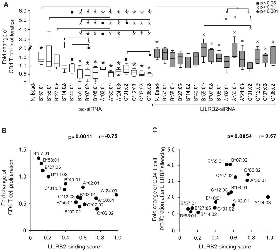 Impact of LILRB2-HLA interactions on functional properties of dendritic cells.