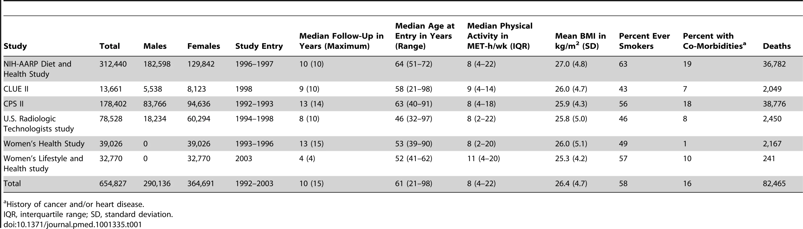 Selected characteristics according to prospective cohort study.