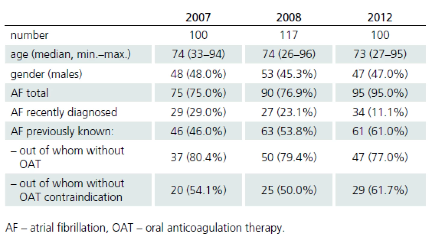 Characteristics of patients with cardioembolic stroke in the years 2007, 2008 and 2012.