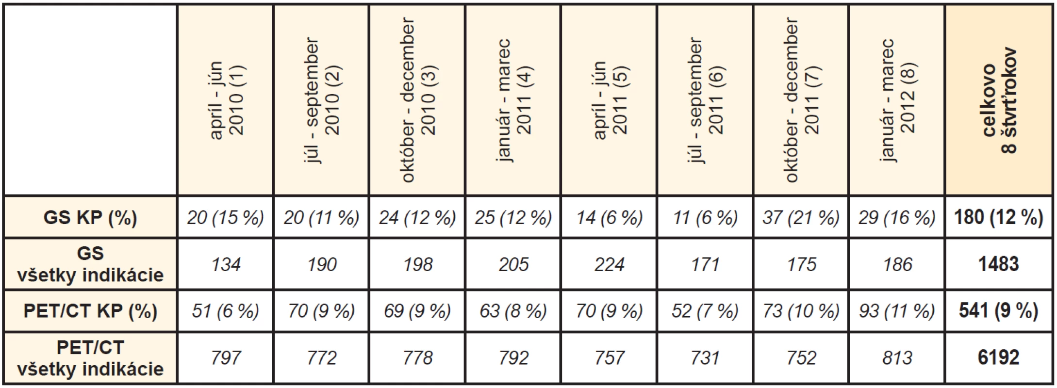 Percentuálny podiel požiadaviek vyšetrení v indikácii KP z celkového počtu vyšetrení

