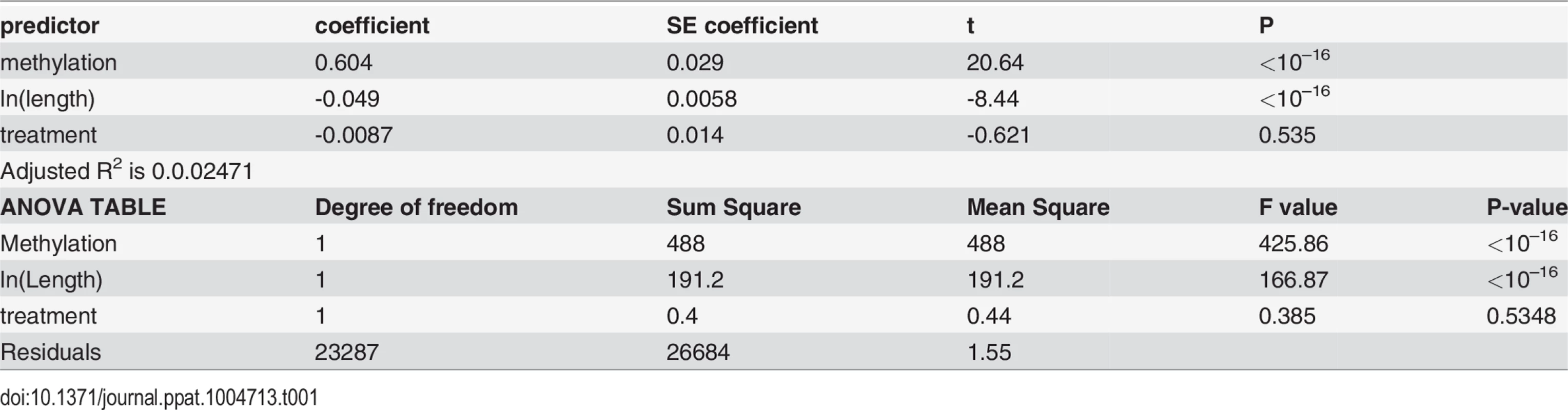 Gene length and DNA methylation level are associated with gene expression.