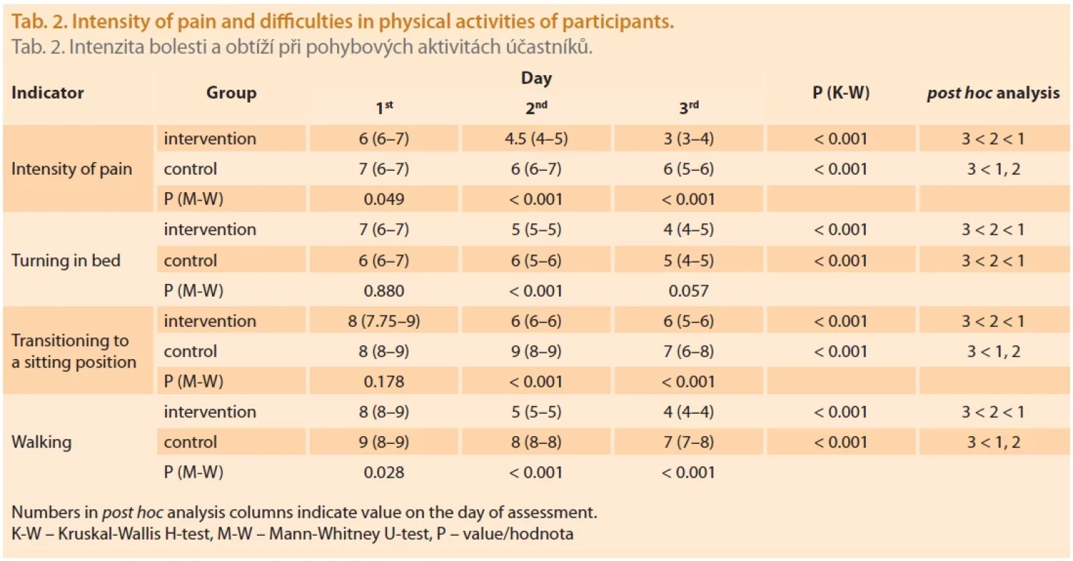 Intensity of pain and diffi culties in physical activities of participants.