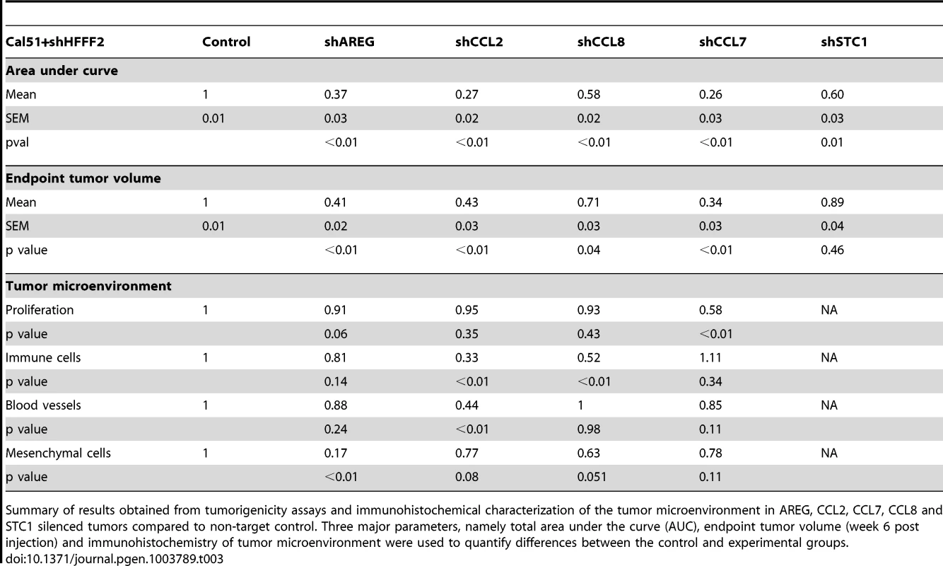 Comparison of the effects on tumorigenicity and the microenvironment of inhibiting different fibroblast-secreted factors.