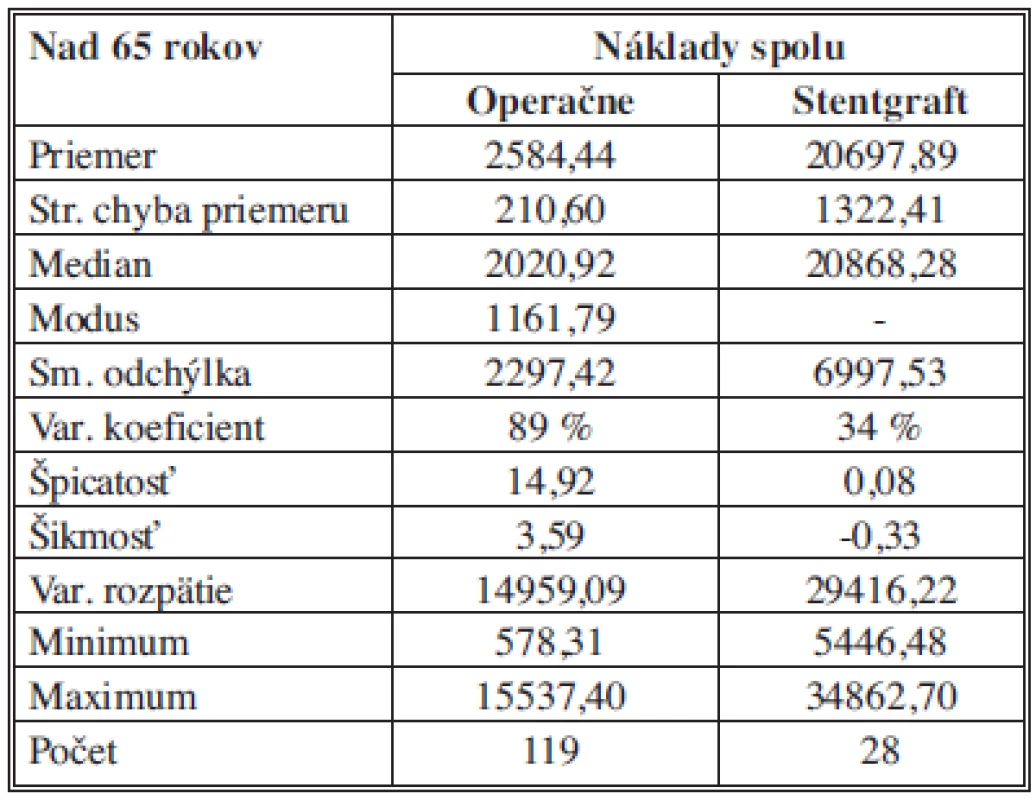 Celkové náklady – vek nad 65 rokov – štatistický popis súborov
Tab. 5: Total costs – over the age of 65 years – statistical description of the samples