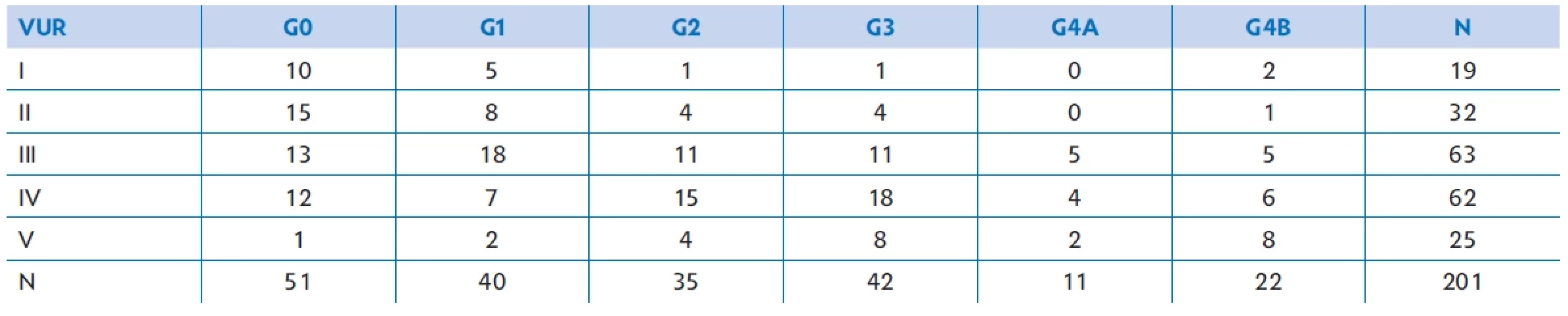 Asociace mezi rozsahem kortikálních defektů podle gradingu 99mTc-DMSA scanu (G0–G4) a přítomností VUR