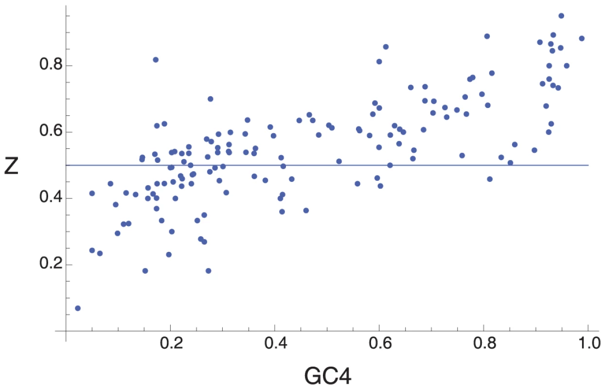 The pattern of synonymous SNPs.