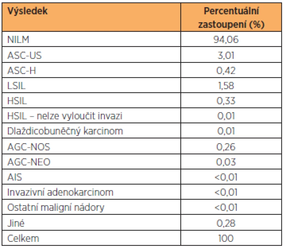 Frekvence jednotlivých cytologických stěrů