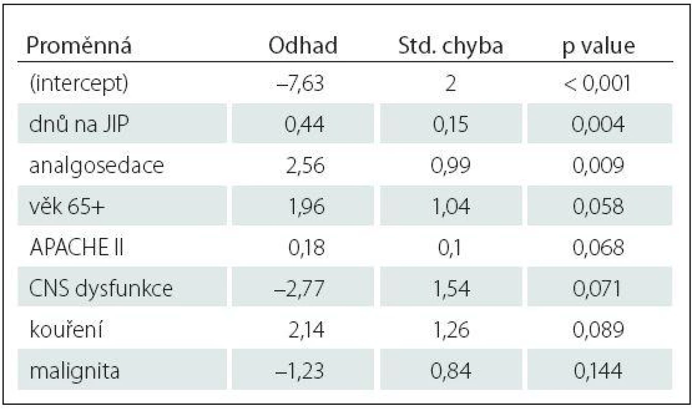 Charakteristika logistického regresního modelu vysvětlujícího rizikové faktory deliria (CAM+ vs. CAM–).