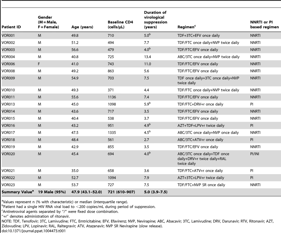 Baseline characteristics of study participants.