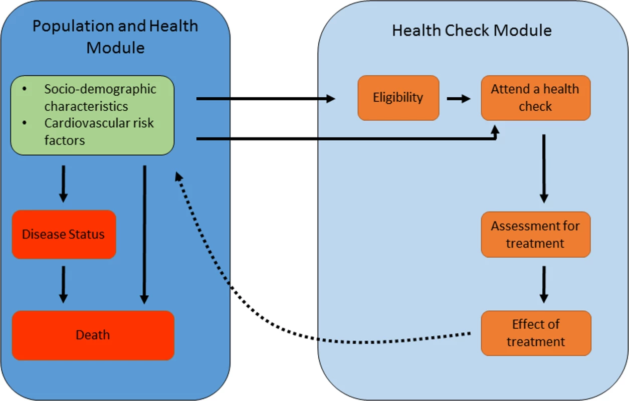 Outline of the microsimulation model.