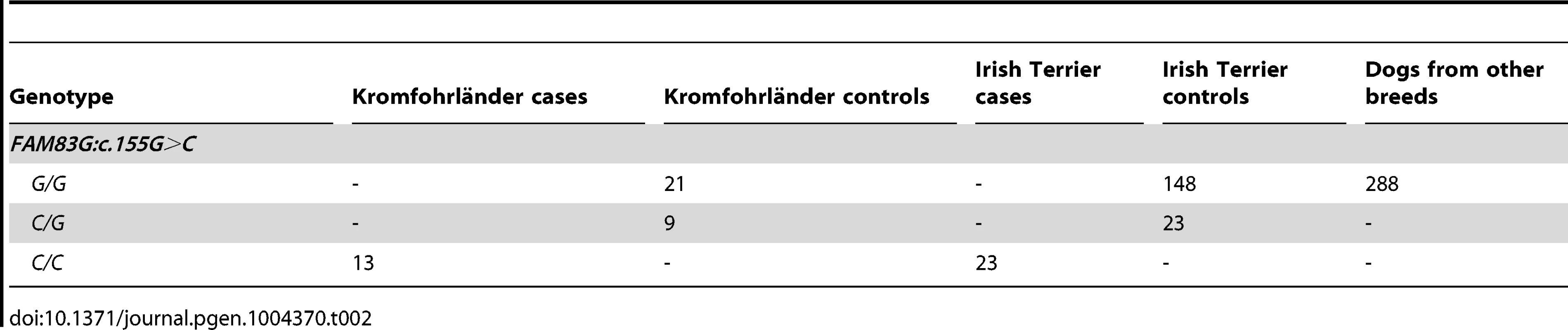 Association of the <i>FAM83G:c.155G&amp;gt;C</i> variant with the HFH phenotype.