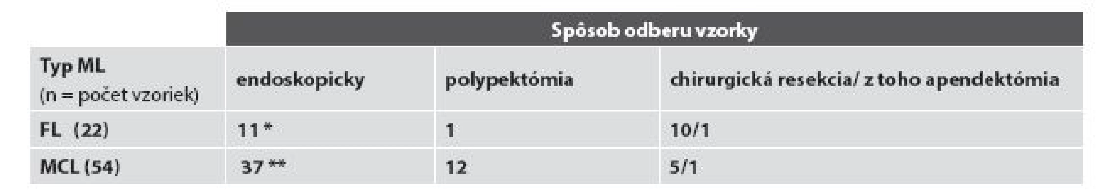Rozdelenie prípadov podľa spôsobu odberu bioptických vzoriek.