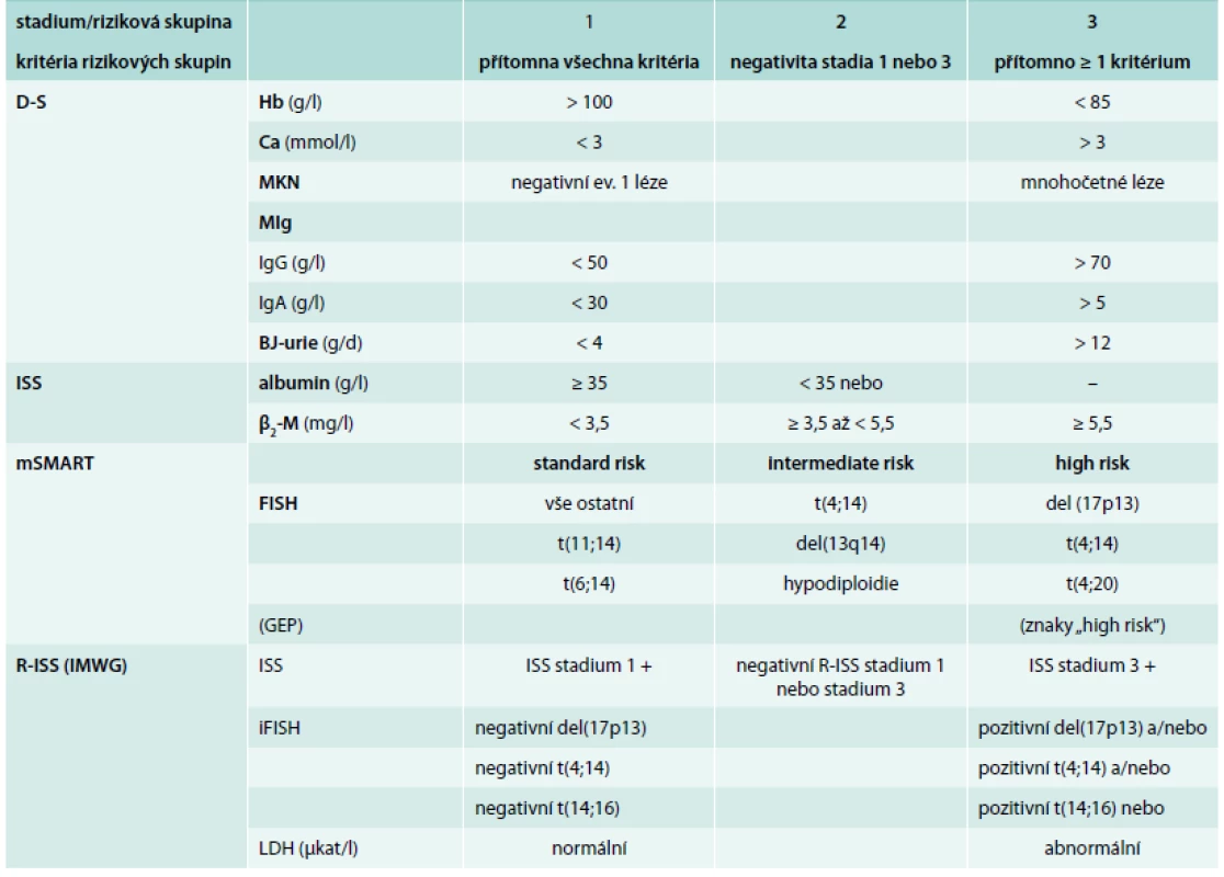 Přehled kritérií stratifikačních systémů dle D-S, ISS, mSMART a R-ISS