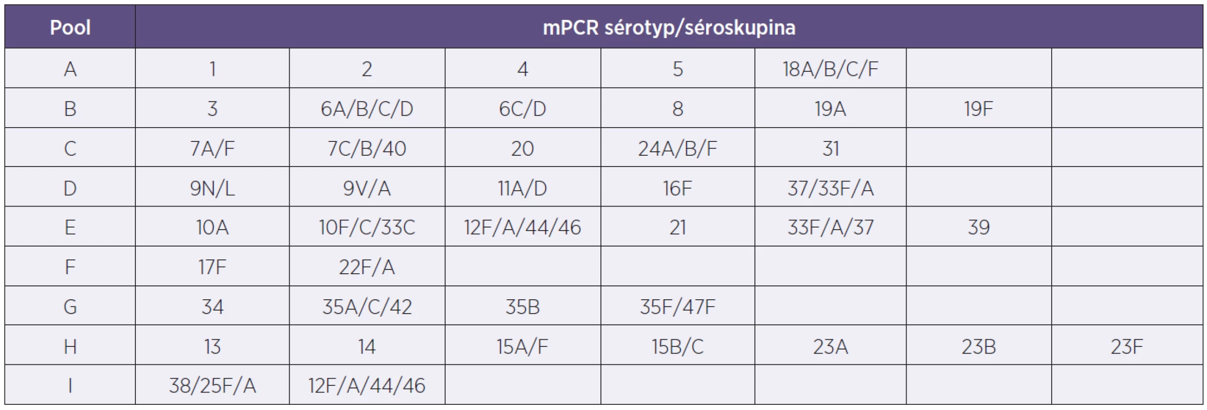 Tabulka sérotypového složení mPCR směsí pro PCR reakce
Table 2. Table of serotypes included in the mPCR mixes
