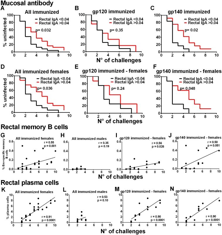 Immunological correlates of delayed SIV acquisition.