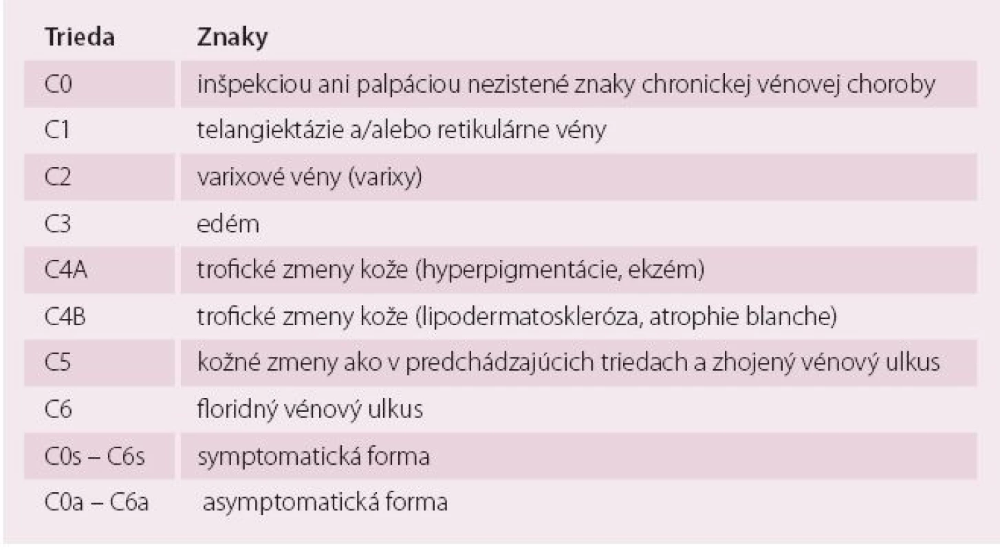 Klinická klasifikácia chronickej vénovej choroby dolných končatín podľa havajskej revidovanej CEAP klasifikácie (2004) [10].