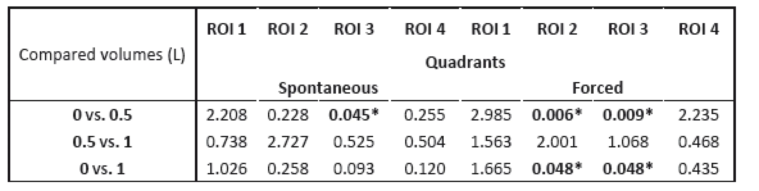 p-values obtained by paired t-test with Bonferroni correction comparing distribution of ventilation for liquid volumes 0 vs. 0.5 L, 0.5 L vs.1 L and 0 vs. 1 L. * p < 0.05