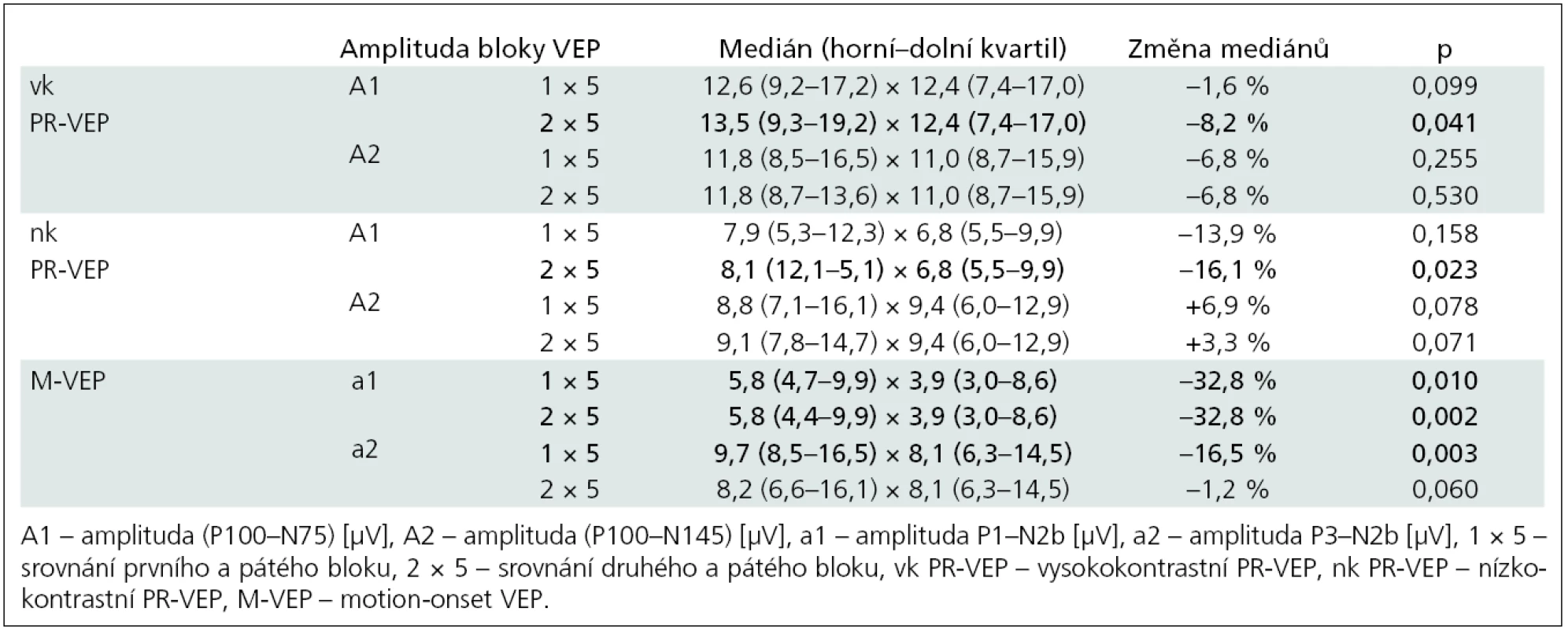 Párové srovnání amplitud jednotlivých bloků VEPs. Wilcoxon Matched Pairs Test, n = 12.
