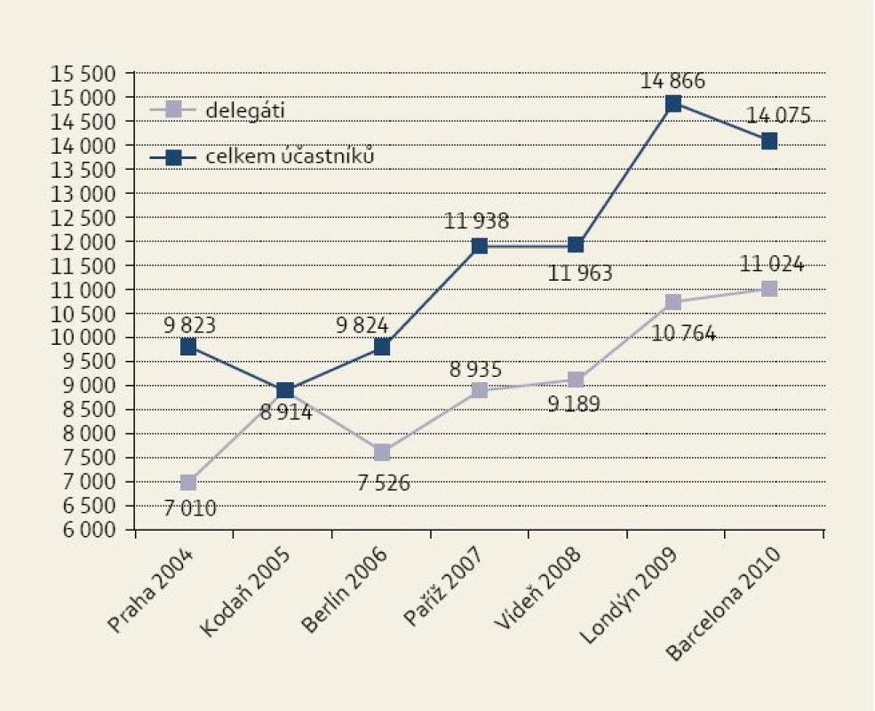 Vzrůstající počet návštěvníků Evropského gastroenterologického kongresu.
Fig. 1. Increasing attendance of UEGW.
