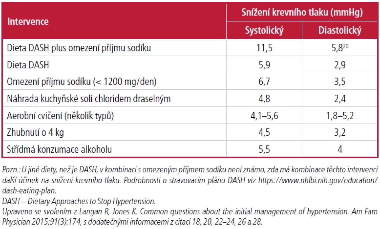 Úprava životosprávy pacienta s hypertenzí