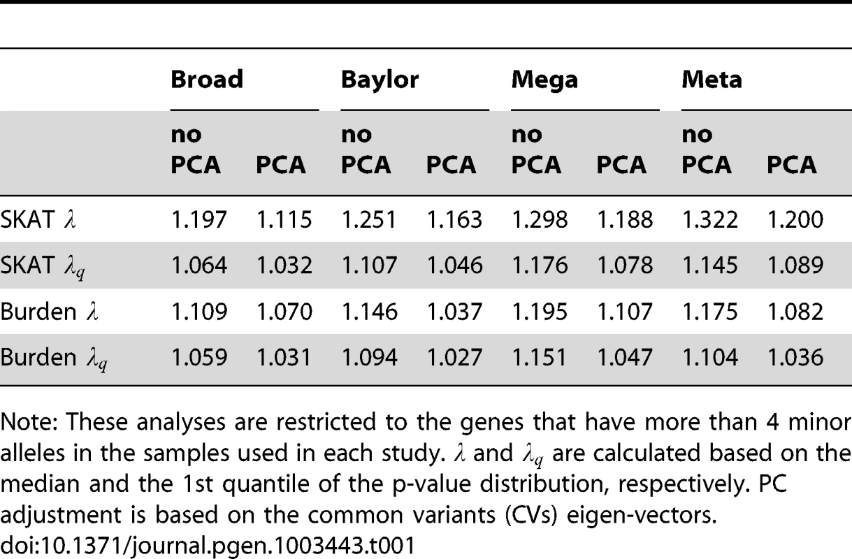 Genomic control  and  for all tests before and after PC adjustment.