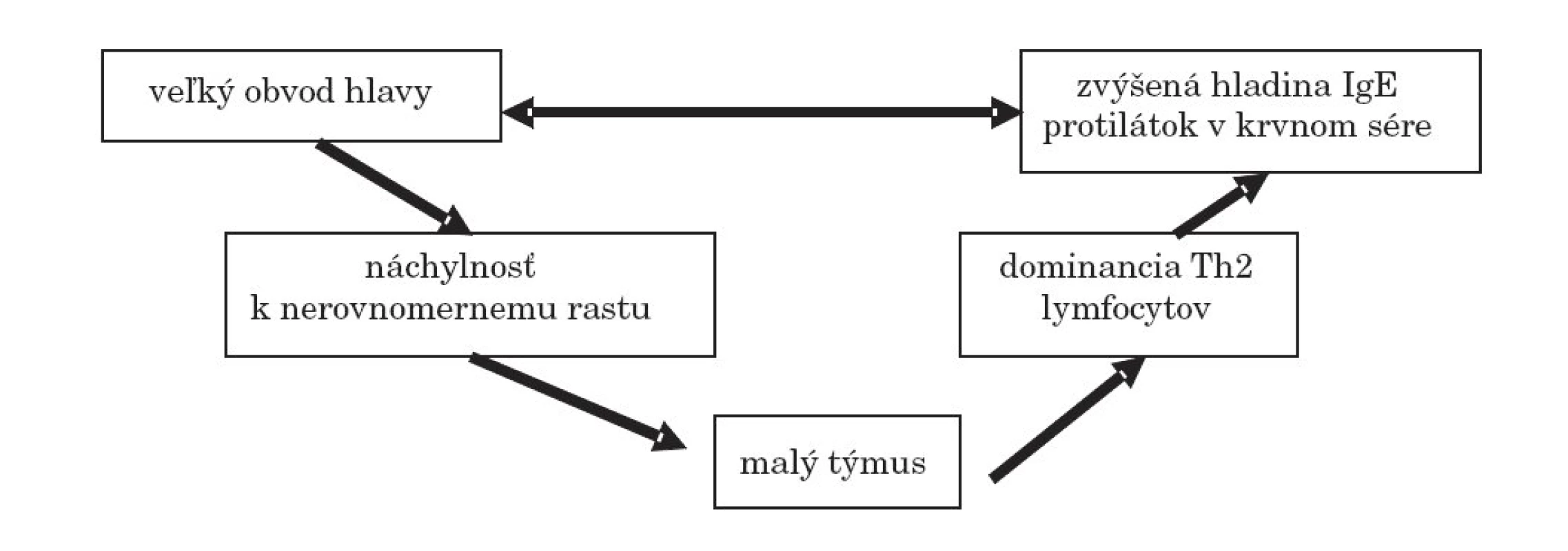 Godfreyova hypotéza, upravené podľa Benna CS, et al. [4].