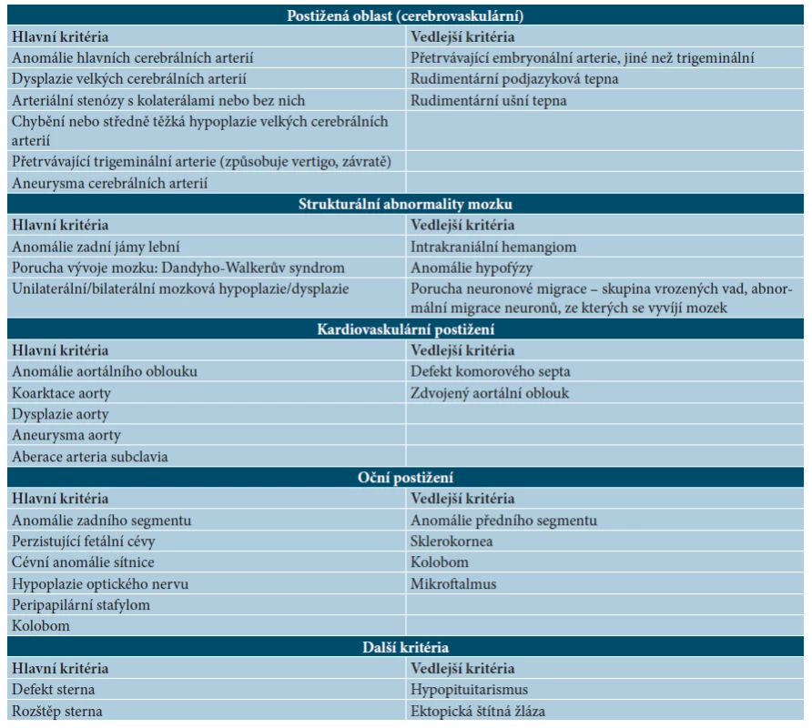 Diagnostická kritéria PHACE syndromu
