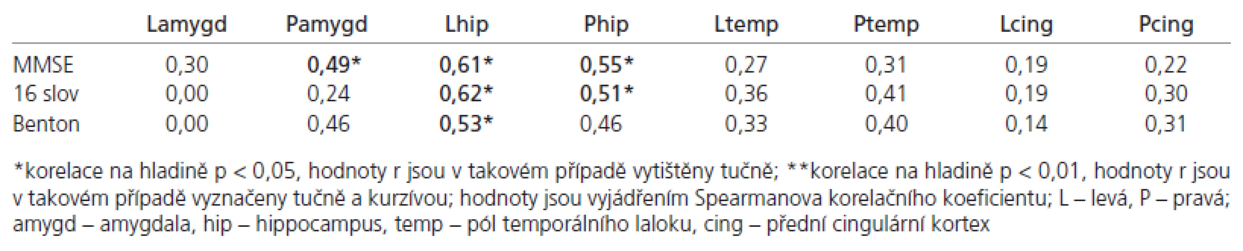 Korelace výsledků neuropsychologických testů s regionálními mozkovými objemy.